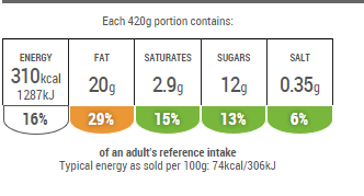420g portion contains 310 kcal, 20g fat, 2.9  saturated fat, 12g sugars